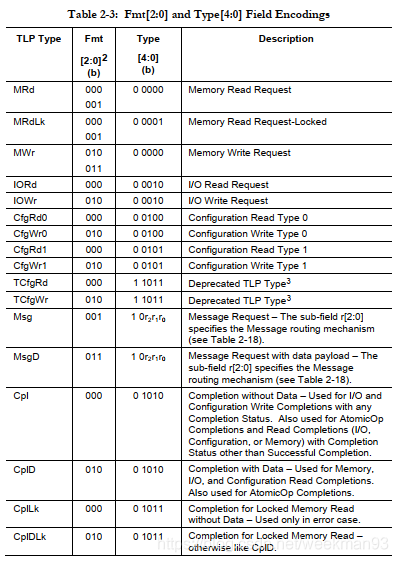 PCIe Base Specification 3.0