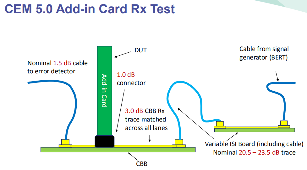 PCIe Gen5 Signal Integrity Test