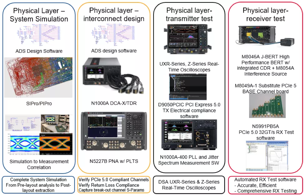 PCIe Gen5 Signal Integrity Test