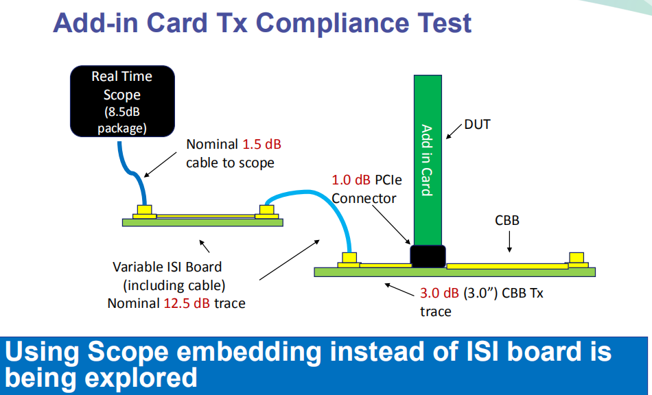 PCIe Gen5 Signal Integrity Test