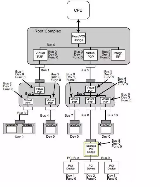 PCIe Bus