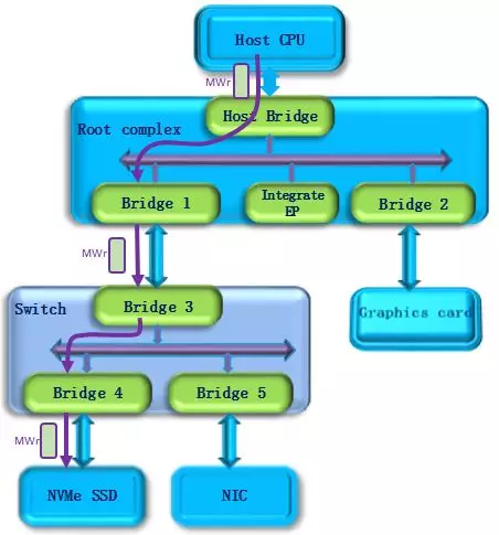 PCIe Bus