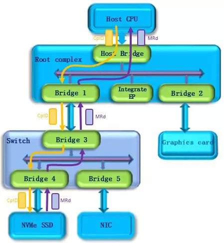 PCIe Bus