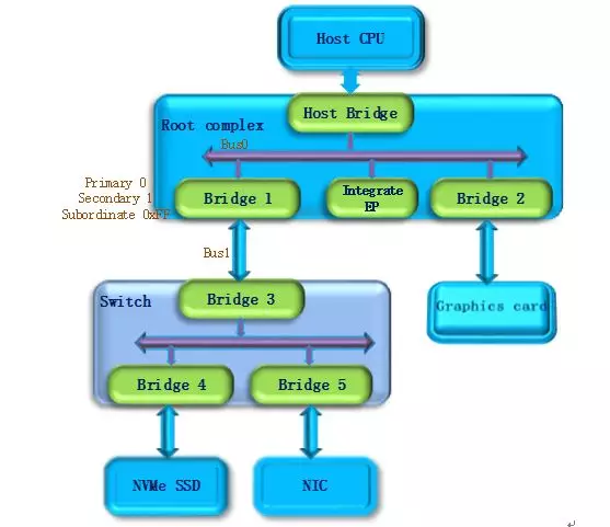 PCIe Bus