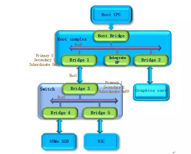 PCIe Bus