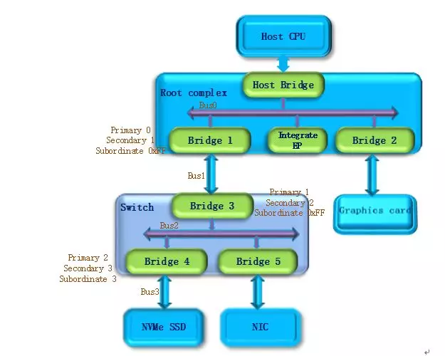 PCIe Bus