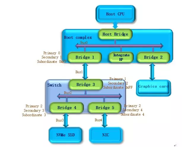 PCIe Bus