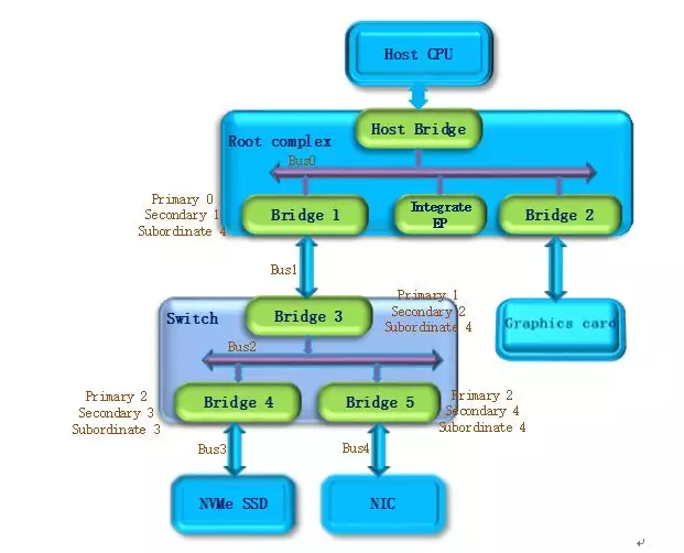 PCIe Bus