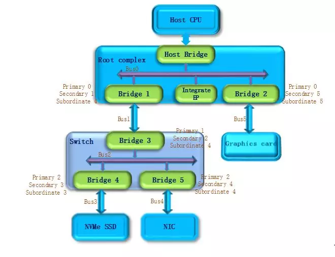 PCIe Bus