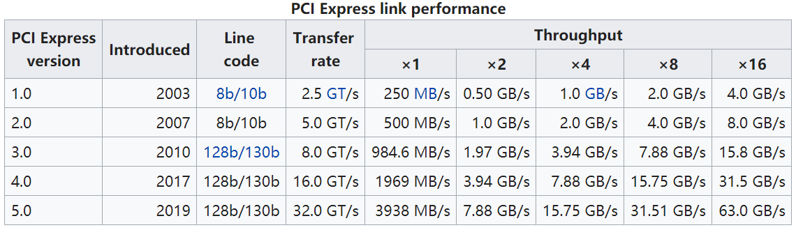 PCIe Express Performance