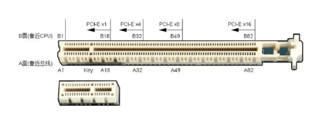 PCIe Protocol