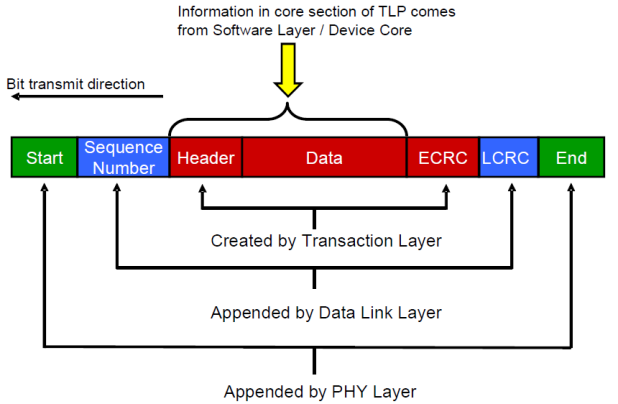 PCIe Protocol