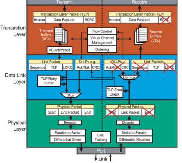 PCIe Protocol