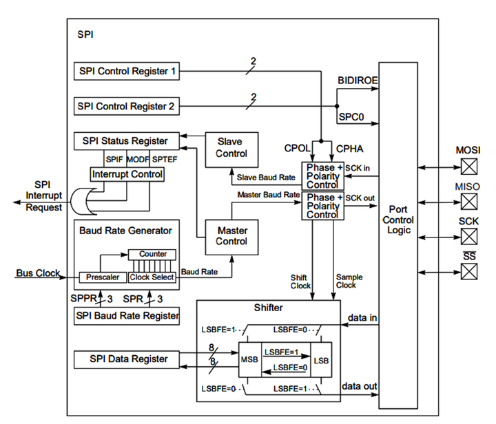 SPI BUS