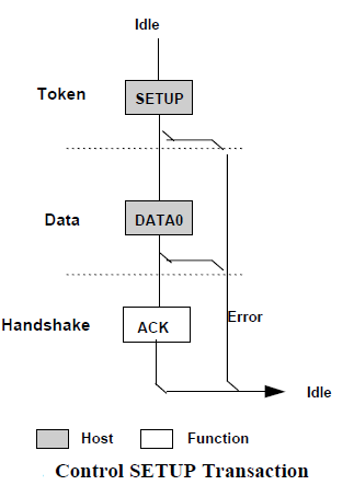 USB Communication Protocole