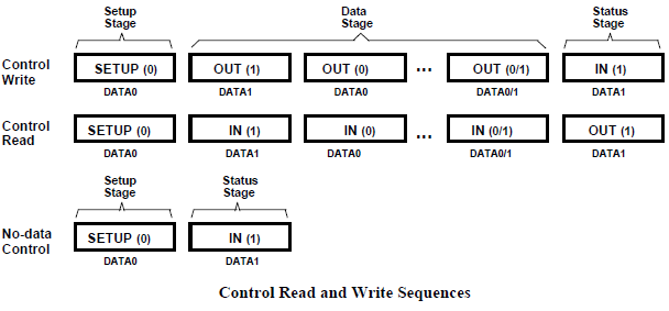 USB Communication Protocole