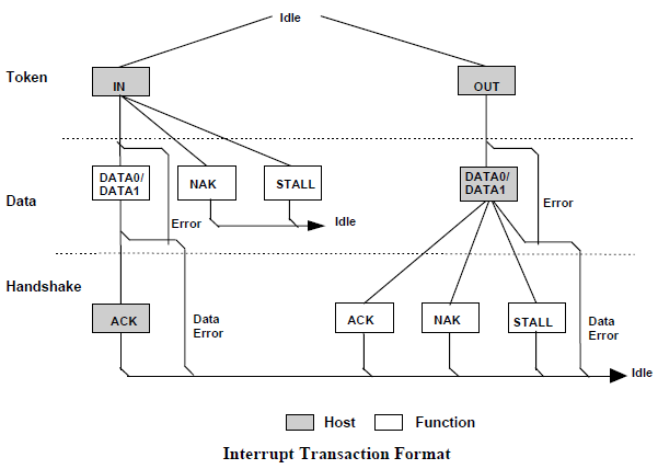 USB Communication Protocole