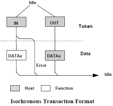 USB Communication Protocole