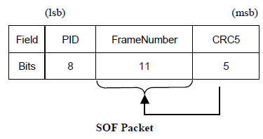 USB Communication Protocole