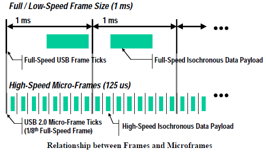 USB Communication Protocole