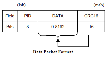 USB Communication Protocole