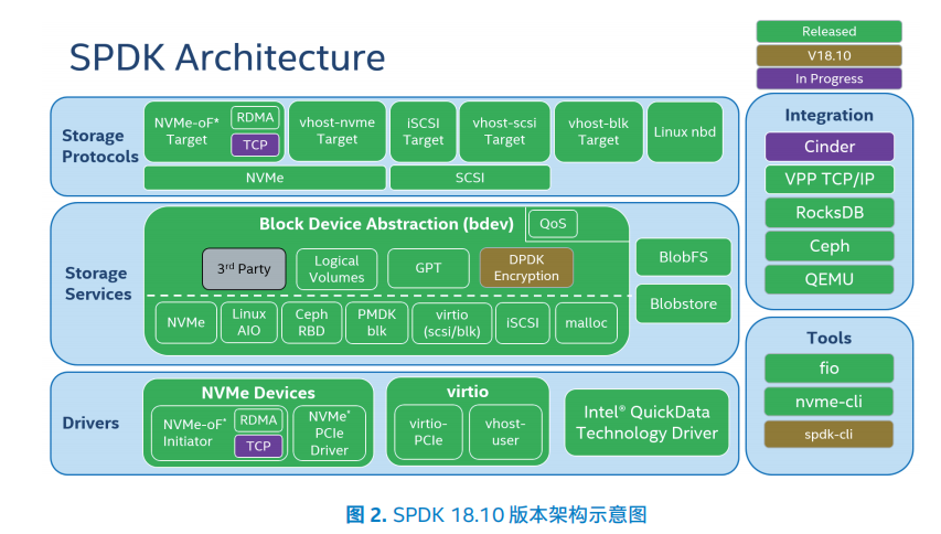 NVMe SPDK