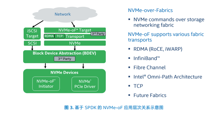 NVMe SPDK