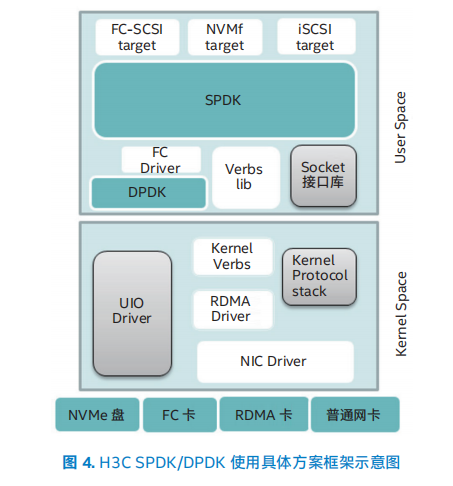 NVMe SPDK