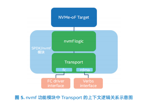 NVMe SPDK