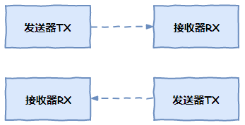 UART