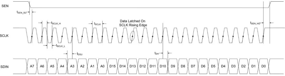 FPGA SPI ADC