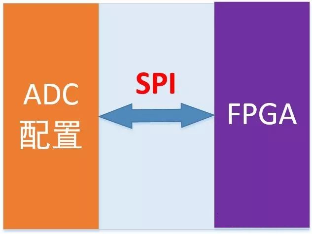 FPGA SPI ADC