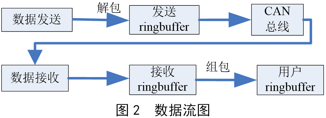 FPGA CAN SJA100