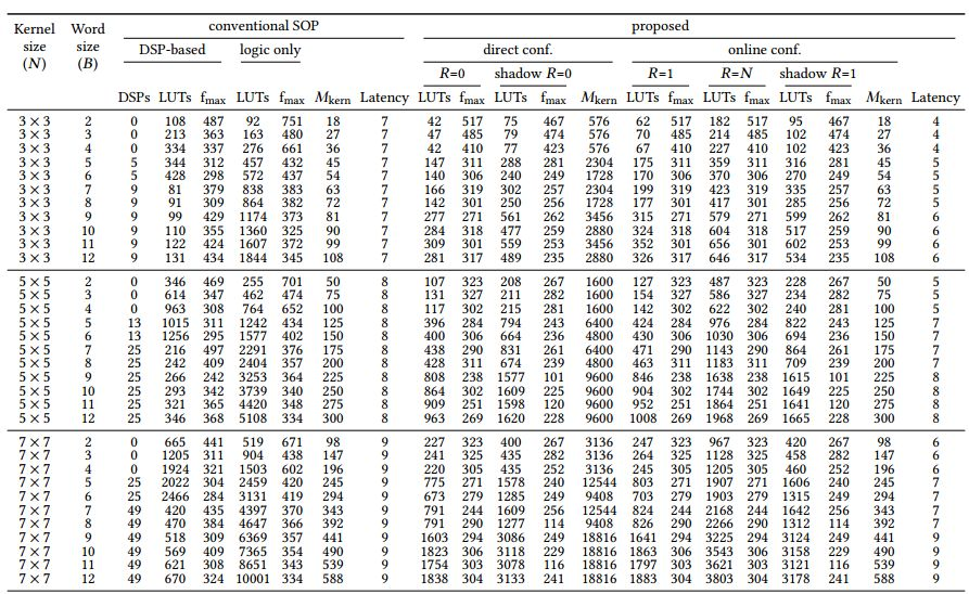 FPGA Convolutional Kernels