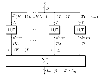 FPGA Convolutional Kernels