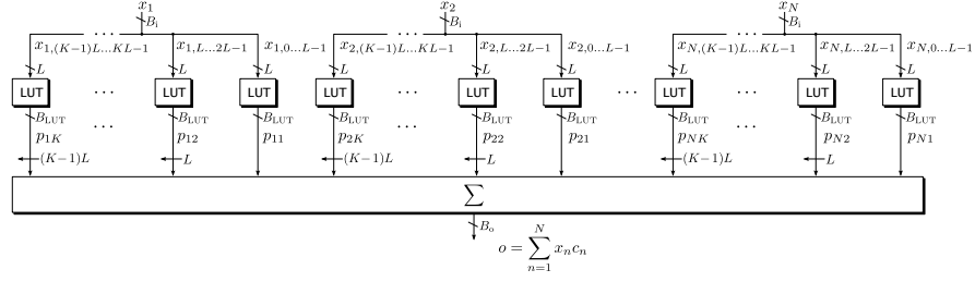 FPGA Convolutional Kernels