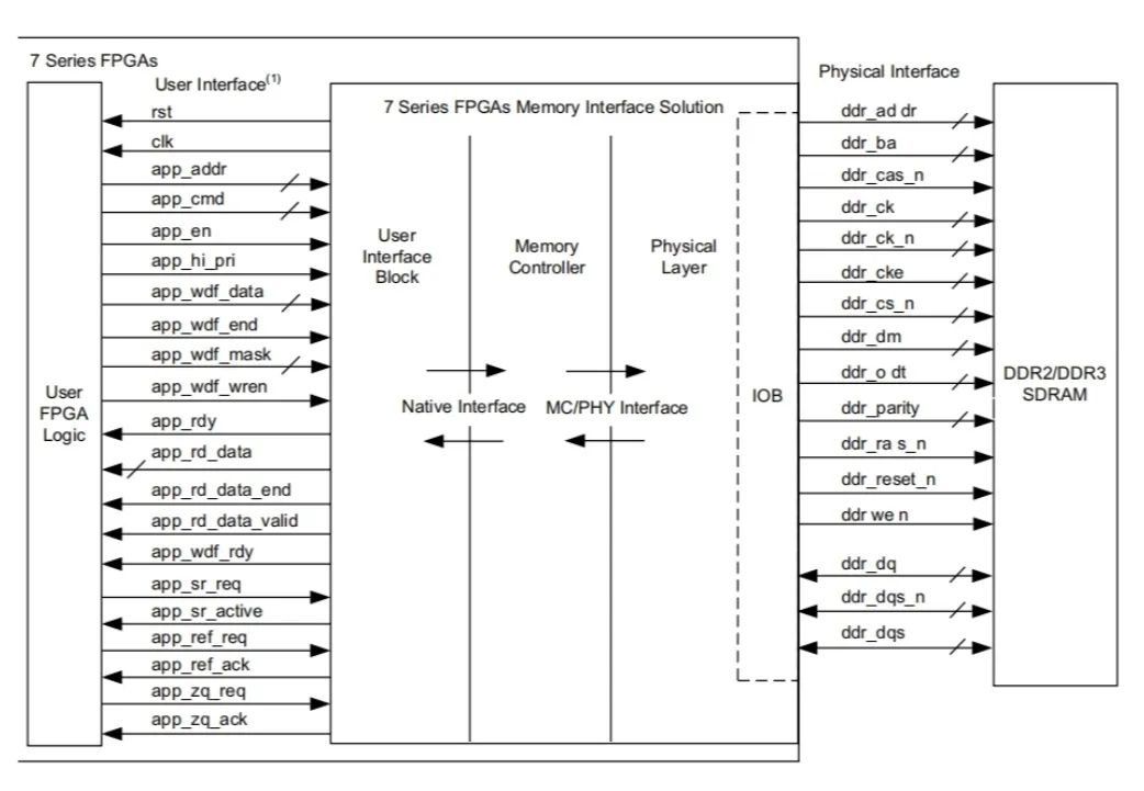 FPGA DDR Design