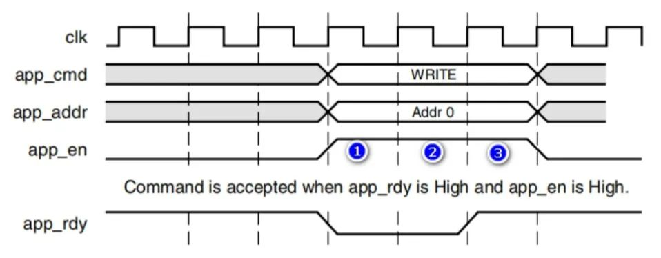 FPGA DDR Design