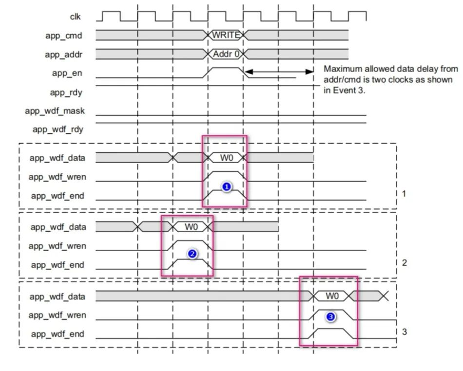 FPGA DDR Design