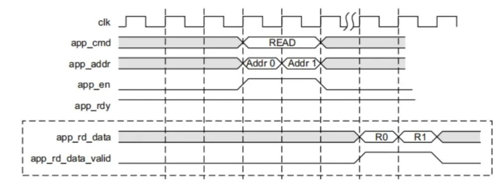 FPGA DDR Design