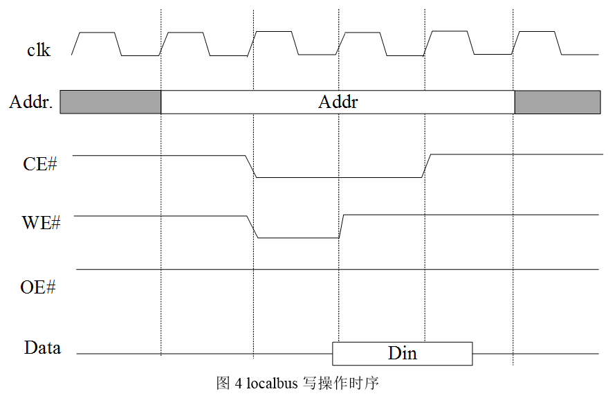 FPGA Local Bus