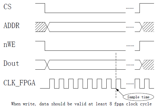 FPGA Local Bus