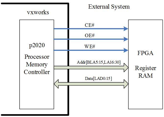 FPGA Local Bus