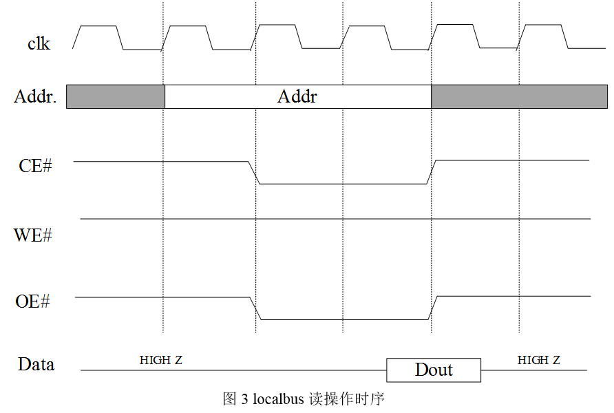 FPGA Local Bus