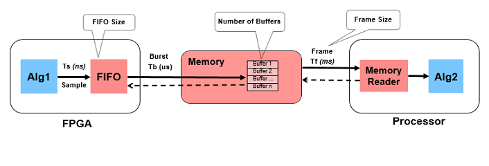 FPGA FIFO