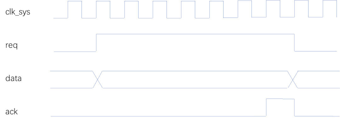 FPGA Interface Design