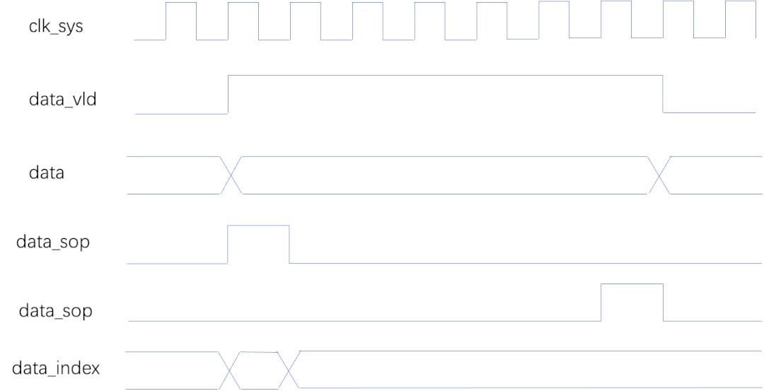 FPGA Interface Design