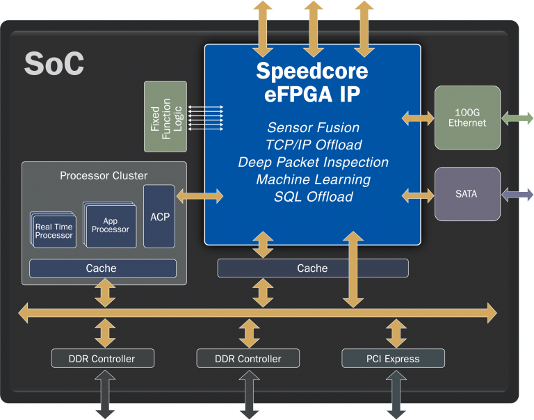 Soc Speedcore Block Diagram