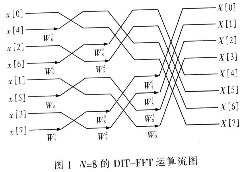 FPGA FFT Algorithm