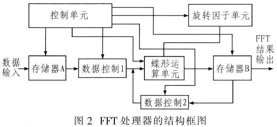 FPGA FFT Algorithm